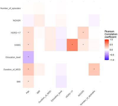 Alpha oscillation mediates the interaction between suicide risk and symptom severity in Major Depressive Disorder